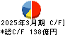 住友電設 キャッシュフロー計算書 2025年3月期