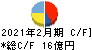 大和 キャッシュフロー計算書 2021年2月期 大和 キャッシュフロー計算書 2021年2月期