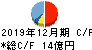 歯愛メディカル キャッシュフロー計算書 2019年12月期 歯愛メディカル キャッシュフロー計算書 2019年12月期
