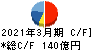 因幡電機産業 キャッシュフロー計算書 2021年3月期 因幡電機産業 キャッシュフロー計算書 2021年3月期