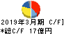 日本ロジテム キャッシュフロー計算書 2019年3月期