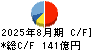 マックスバリュ東海 キャッシュフロー計算書 2025年8月期