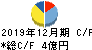 富士変速機 キャッシュフロー計算書 2019年12月期 富士変速機 キャッシュフロー計算書 2019年12月期