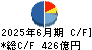 マキタ キャッシュフロー計算書 2025年6月期