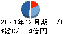 太陽工機 キャッシュフロー計算書 2021年12月期