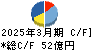 日本車輌製造 キャッシュフロー計算書 2025年3月期 日本車輌製造 キャッシュフロー計算書 2025年3月期