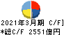 東芝 キャッシュフロー計算書 2021年3月期