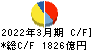 大阪瓦斯 キャッシュフロー計算書 2022年3月期