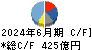 ＤＩＣ キャッシュフロー計算書 2024年6月期