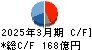 AREホールディングス キャッシュフロー計算書 2025年3月期 AREホールディングス キャッシュフロー計算書 2025年3月期