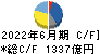 富士フイルムホールディングス キャッシュフロー計算書 2022年6月期
