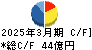 クリナップ キャッシュフロー計算書 2025年3月期