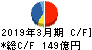 青山商事 キャッシュフロー計算書 2019年3月期