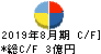 ポエック キャッシュフロー計算書 2019年8月期