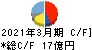 ユシロ化学工業 キャッシュフロー計算書 2021年3月期 ユシロ化学工業 キャッシュフロー計算書 2021年3月期