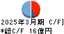 アプライド キャッシュフロー計算書 2025年3月期