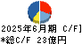 アイスタイル キャッシュフロー計算書 2025年6月期