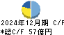 澁谷工業 キャッシュフロー計算書 2024年12月期