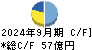 澁谷工業 キャッシュフロー計算書 2024年9月期