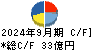 明星工業 キャッシュフロー計算書 2024年9月期