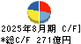 安川電機 キャッシュフロー計算書 2025年8月期