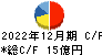 エラン キャッシュフロー計算書 2022年12月期