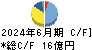 巴川コーポレーション キャッシュフロー計算書 2024年6月期