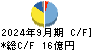 巴川コーポレーション キャッシュフロー計算書 2024年9月期