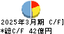 高圧ガス工業 キャッシュフロー計算書 2025年3月期