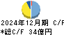 ＰＬＡＮＴ キャッシュフロー計算書 2024年12月期