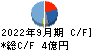 日本出版貿易 キャッシュフロー計算書 2022年9月期