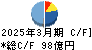 日本光電工業 キャッシュフロー計算書 2025年3月期