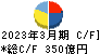 丸井グループ キャッシュフロー計算書 2023年3月期