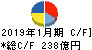 東京ドーム キャッシュフロー計算書 2019年1月期