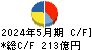 アスクル キャッシュフロー計算書 2024年5月期