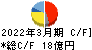 高田工業所 キャッシュフロー計算書 2022年3月期 高田工業所 キャッシュフロー計算書 2022年3月期