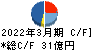 日比谷総合設備 キャッシュフロー計算書 2022年3月期 日比谷総合設備 キャッシュフロー計算書 2022年3月期