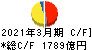 住友電気工業 キャッシュフロー計算書 2021年3月期 住友電気工業 キャッシュフロー計算書 2021年3月期