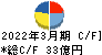 マキヤ キャッシュフロー計算書 2022年3月期