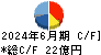 NITTOKU キャッシュフロー計算書 2024年6月期 NITTOKU キャッシュフロー計算書 2024年6月期