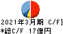 ディーブイエックス キャッシュフロー計算書 2021年3月期