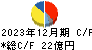 高田工業所 キャッシュフロー計算書 2023年12月期