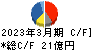 日華化学 キャッシュフロー計算書 2023年3月期
