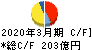 三菱倉庫 キャッシュフロー計算書 2020年3月期
