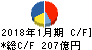 東京ドーム キャッシュフロー計算書 2018年1月期