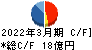 レジル キャッシュフロー計算書 2022年3月期 レジル キャッシュフロー計算書 2022年3月期