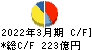 カメイ キャッシュフロー計算書 2022年3月期