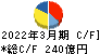 住友大阪セメント キャッシュフロー計算書 2022年3月期 住友大阪セメント キャッシュフロー計算書 2022年3月期