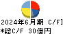 古河電池 キャッシュフロー計算書 2024年6月期