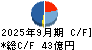 サカイ引越センター キャッシュフロー計算書 2025年9月期